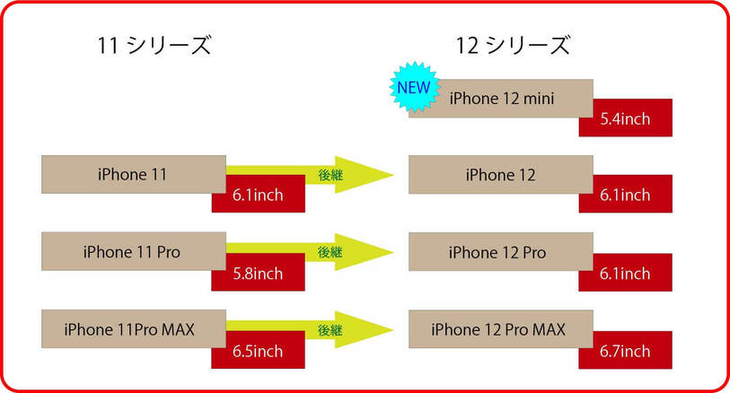 iPhone11とiPhone12の相関関係